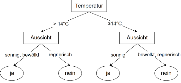 Abb. 3: Ein einfacher Entscheidungsbaum: „Soll ich einen Spaziergang machen?“