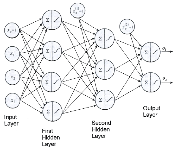 Abb. 5: Ein Multi Layer Perceptron mit sigmoidaler Aktivierungsfunktion. Abbildung aus [4]