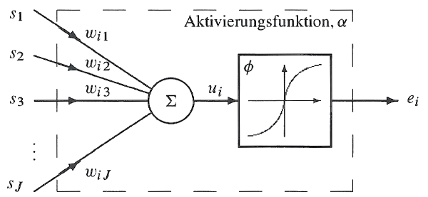 Abb. 4: Ein künstliches Neuron. Abbildung aus [3]